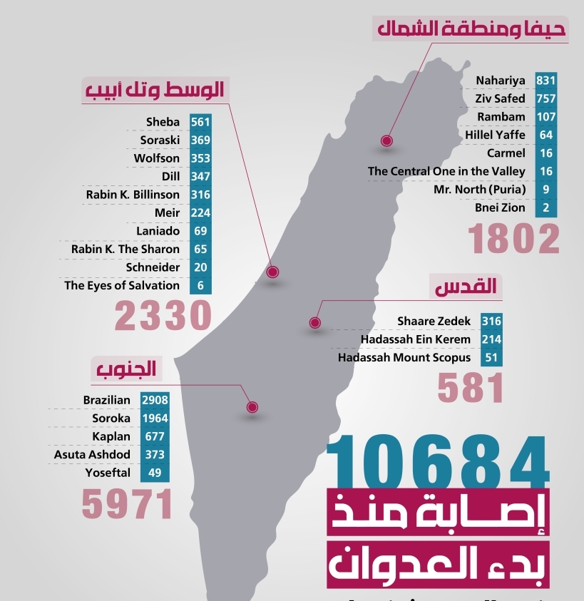 10684 الخسائر البشرية للعدوّ
