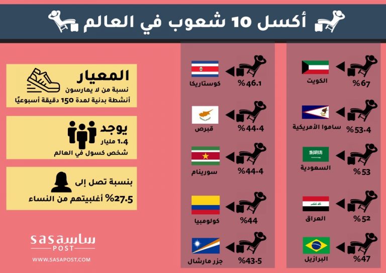 منها 3 شعوب عربية.. أكثر 10 شعوب كسلًا في العالم