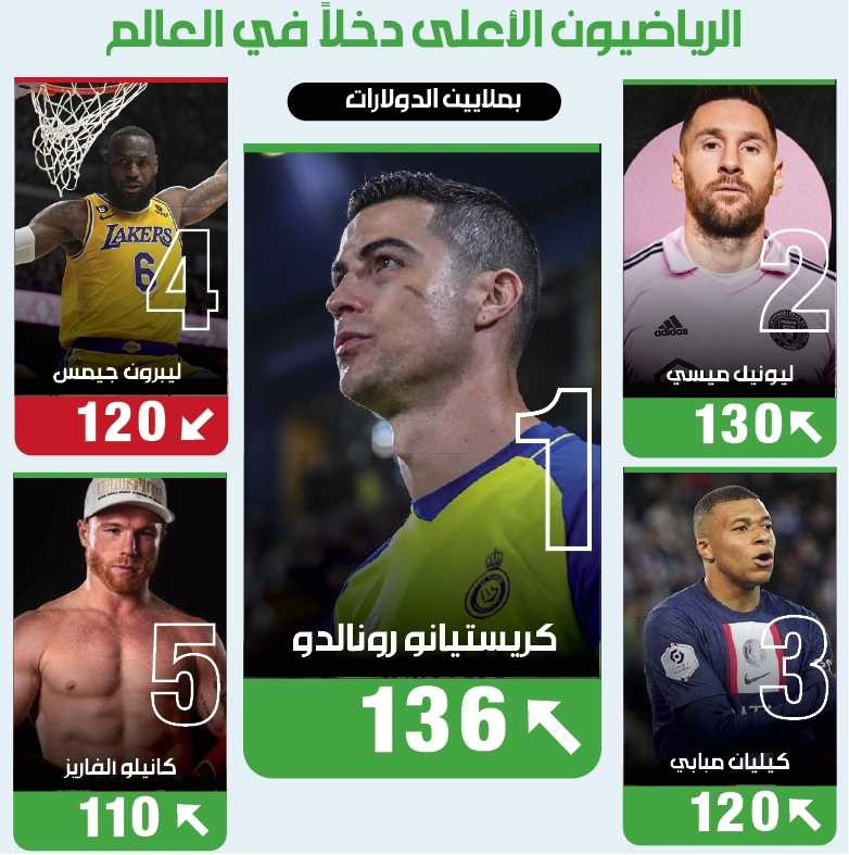 نجوم الرياضة في 2023: أرباحٌ خيالية وثراء فاحش
