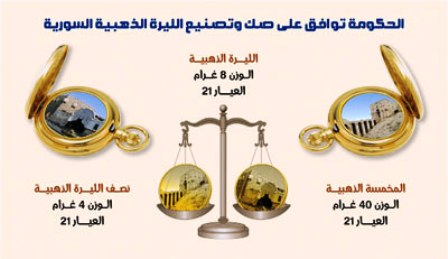 الموافقة على صك وصنع الليرة الذهبية السورية.. الوجه الأول: عبارة «سورية» وسوق الحميدية وقلعة دمشق